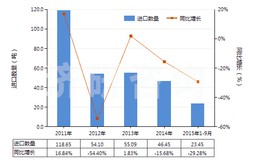 2011-2015年9月中國(guó)人造纖維短纖縫紉線(HS55082000)進(jìn)口量及增速統(tǒng)計(jì)